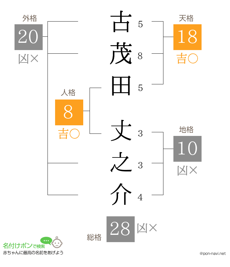 古茂田 丈之介さんの姓名判断結果