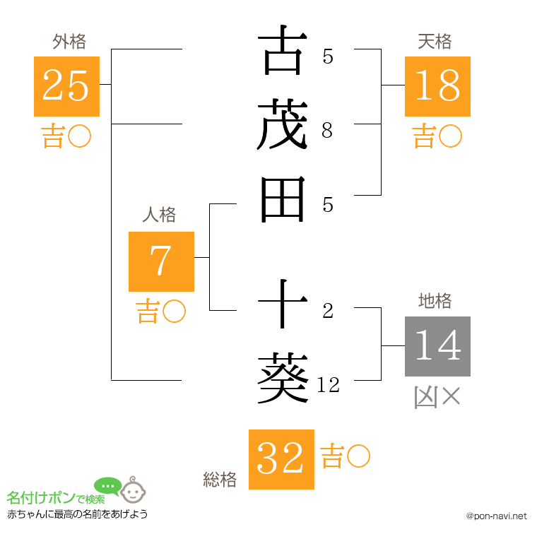 古茂田 十葵さんの姓名判断結果