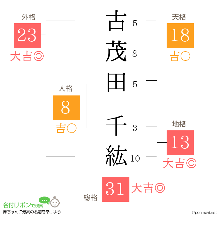 古茂田 千紘さんの姓名判断結果