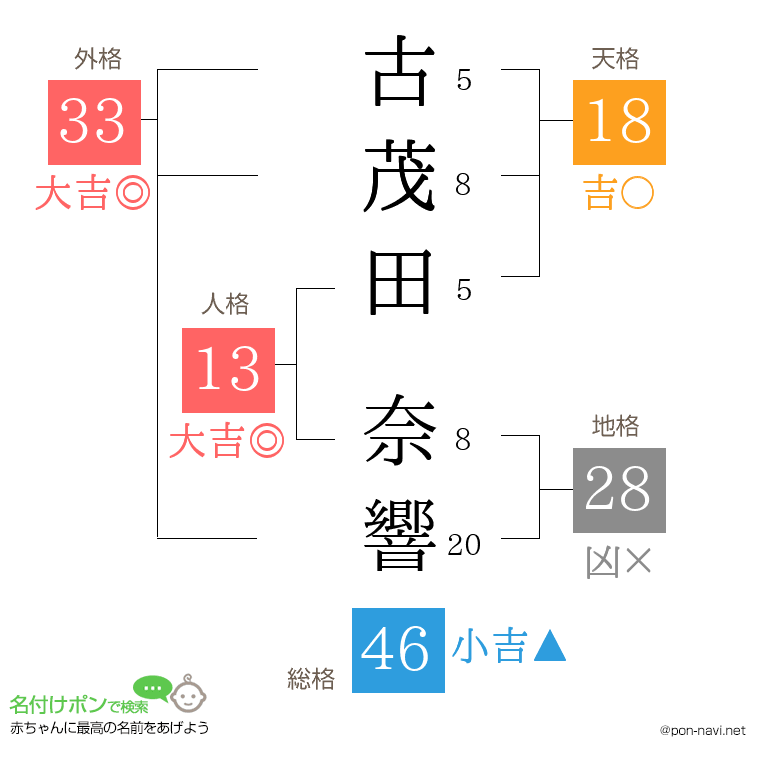 古茂田 奈響さんの姓名判断結果