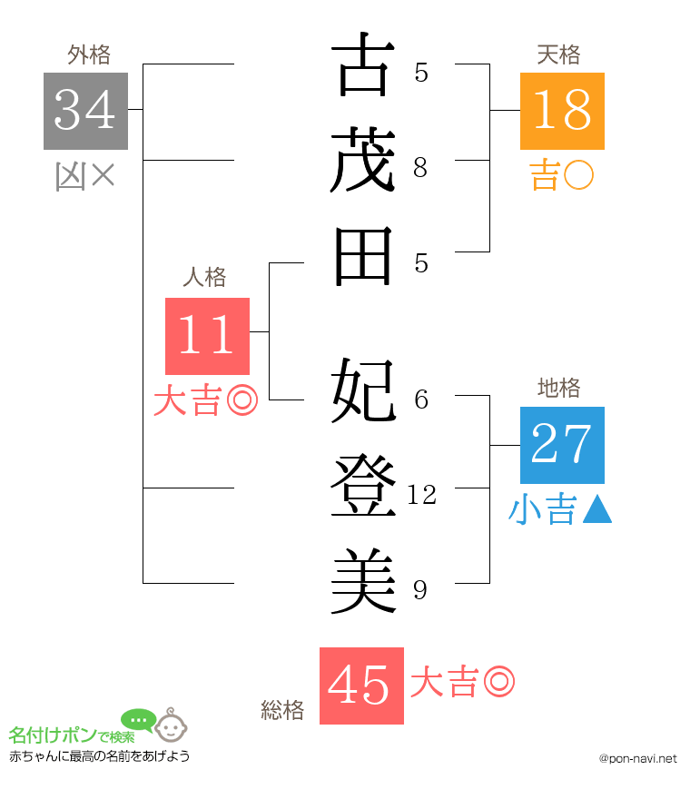 古茂田 妃登美さんの姓名判断結果