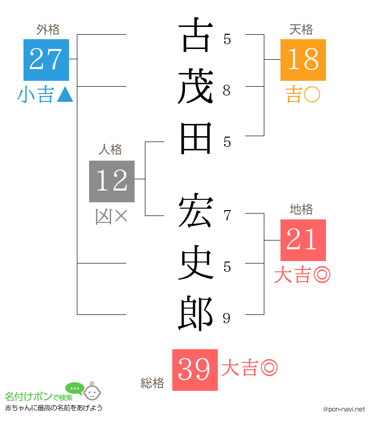 古茂田 宏史郎さんの姓名判断結果