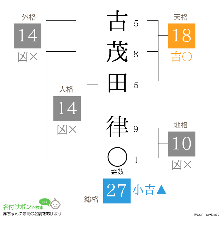 古茂田 律さんの姓名判断結果