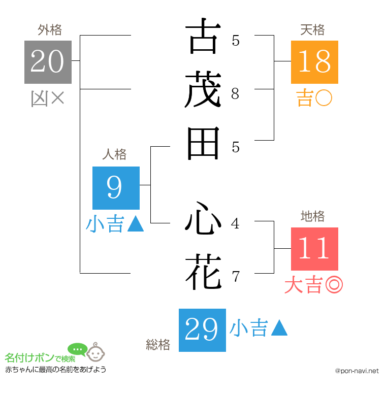 古茂田 心花さんの姓名判断結果