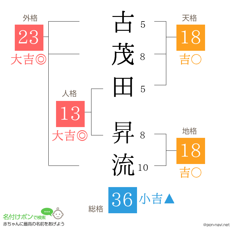 古茂田 昇流さんの姓名判断結果