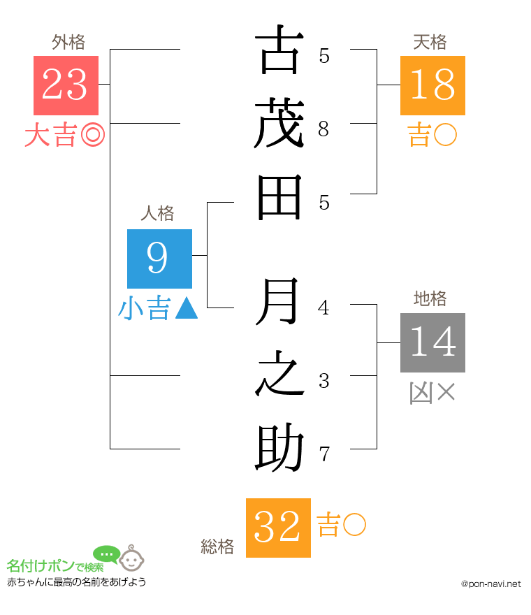 古茂田 月之助さんの姓名判断結果