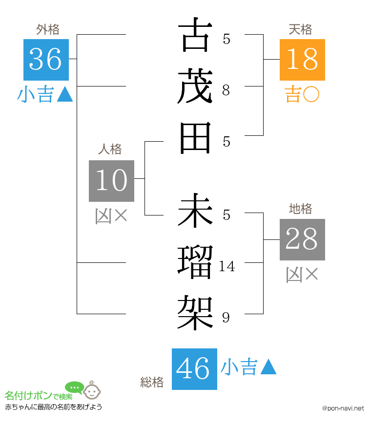 古茂田 未瑠架さんの姓名判断結果