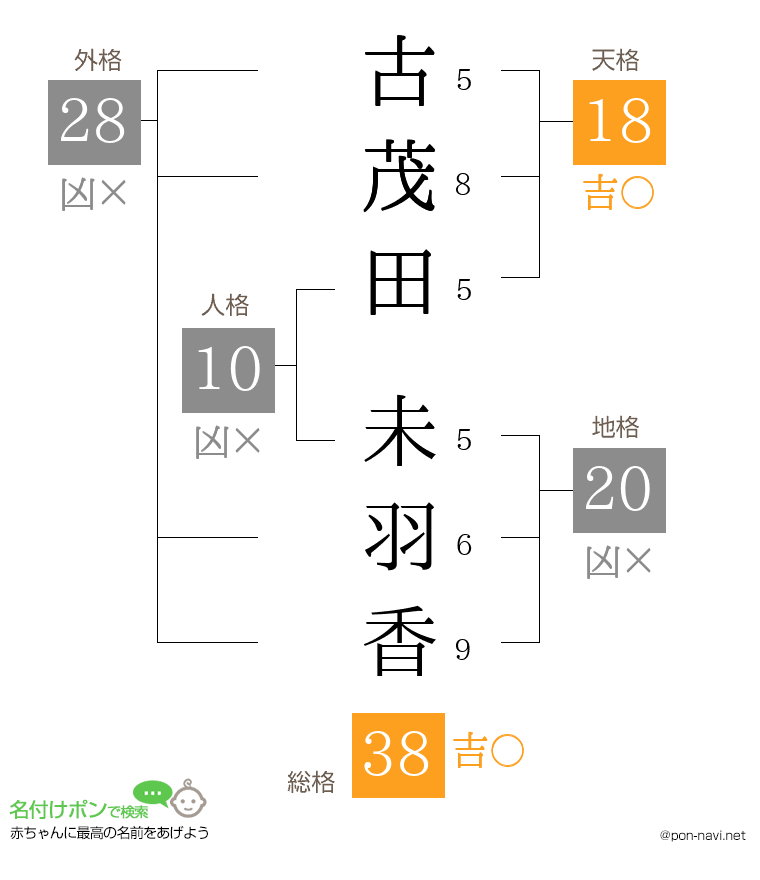 古茂田 未羽香さんの姓名判断結果