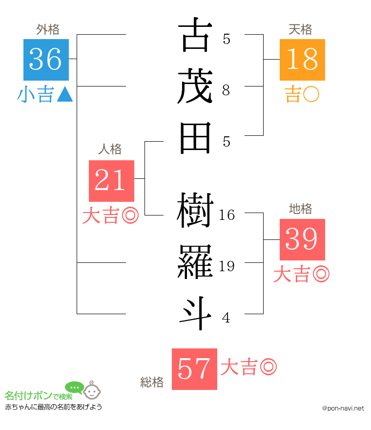 古茂田 樹羅斗さんの姓名判断結果