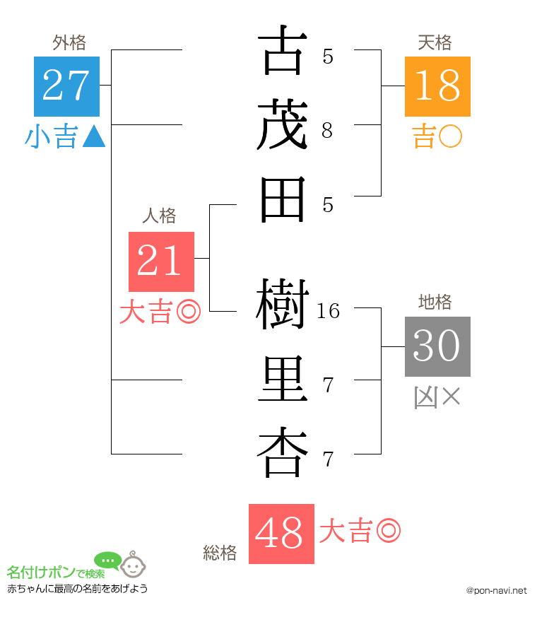 古茂田 樹里杏さんの姓名判断結果
