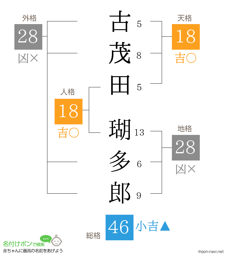 古茂田 瑚多郎さんの姓名判断結果