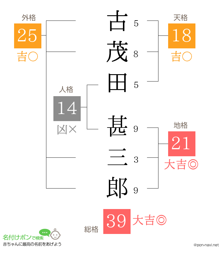 古茂田 甚三郎さんの姓名判断結果