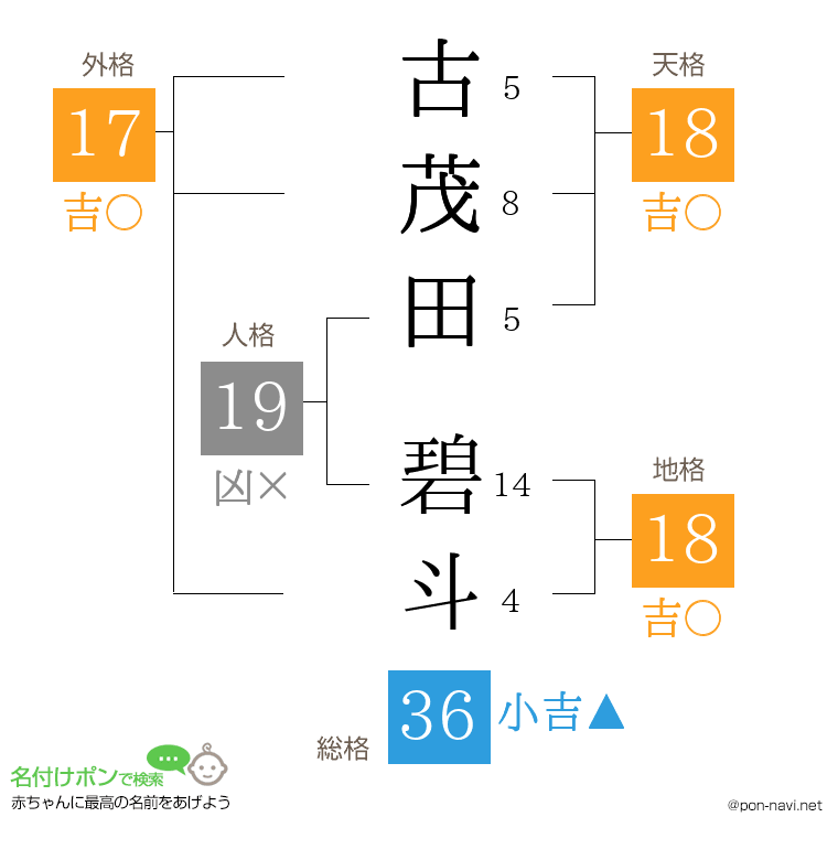 古茂田 碧斗さんの姓名判断結果