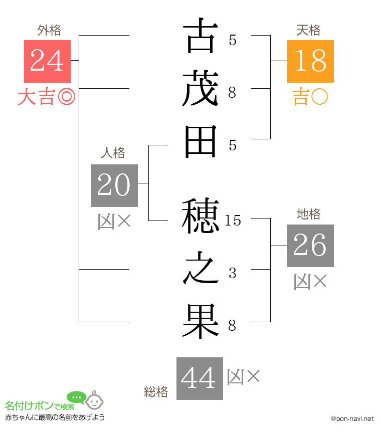 古茂田 穂之果さんの姓名判断結果