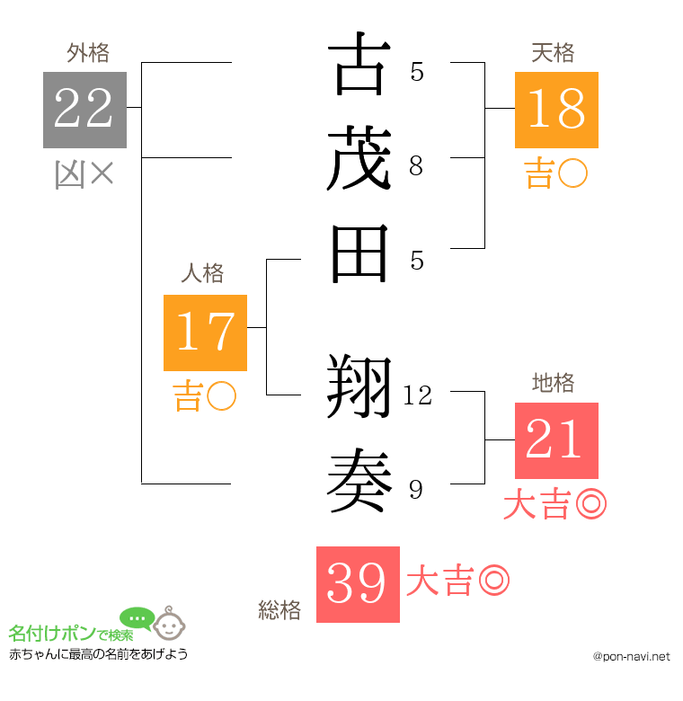 古茂田 翔奏さんの姓名判断結果