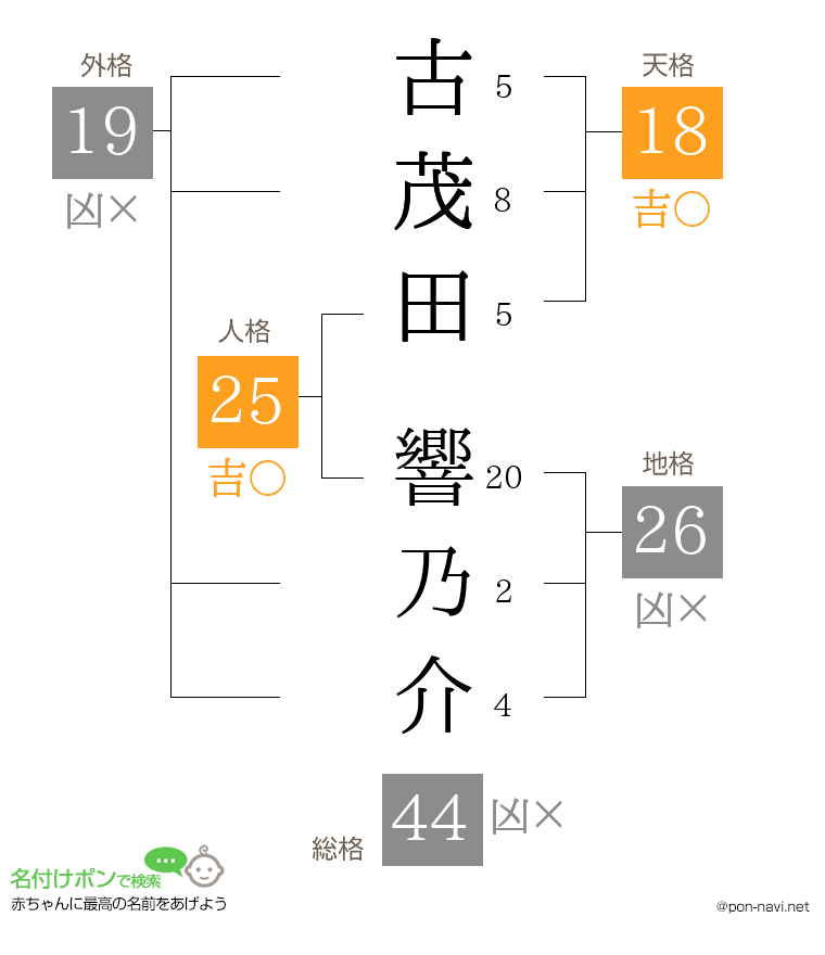 古茂田 響乃介さんの姓名判断結果