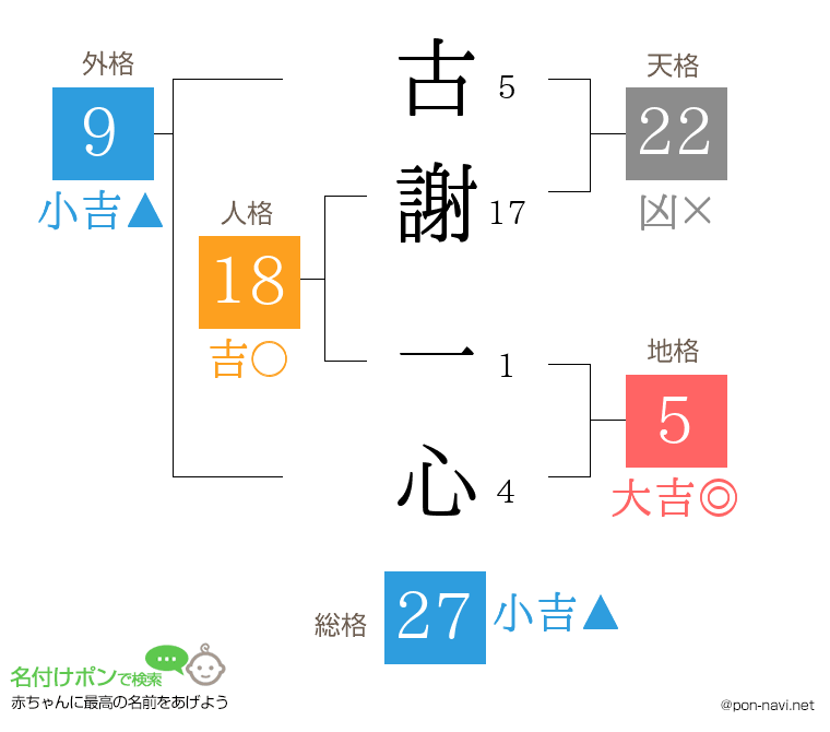 古謝 一心さんの姓名判断結果