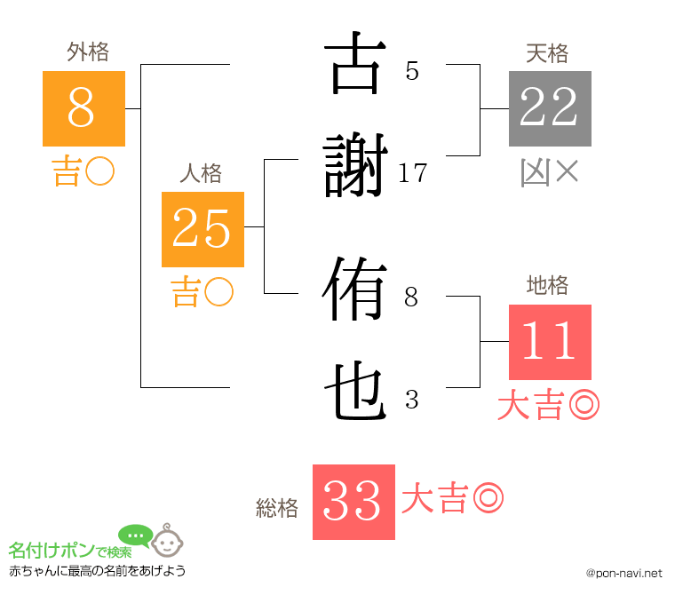 古謝 侑也さんの姓名判断結果