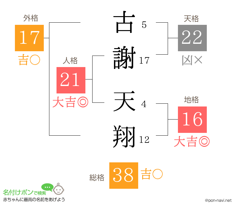 古謝 天翔さんの姓名判断結果
