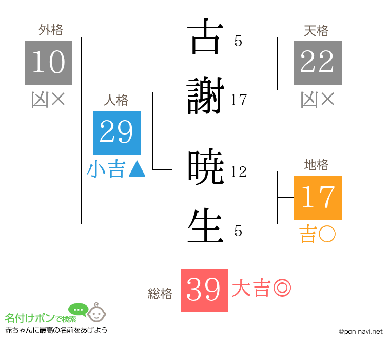 古謝 暁生さんの姓名判断結果