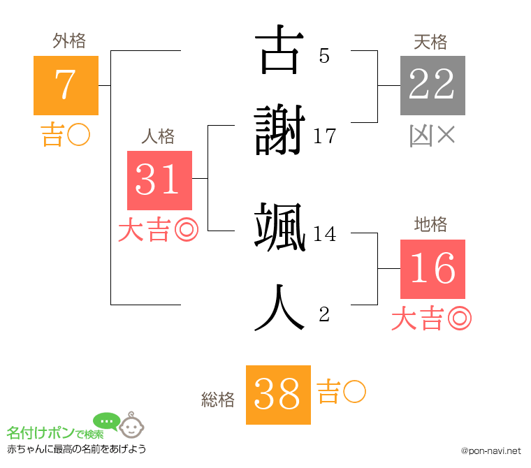 古謝 颯人さんの姓名判断結果