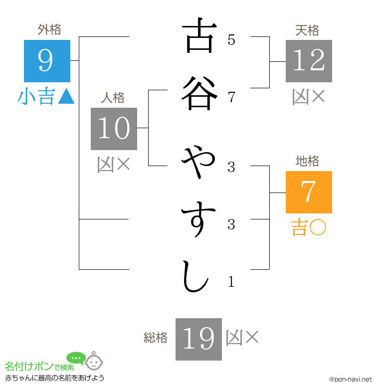 古谷 やすしさんの姓名判断結果