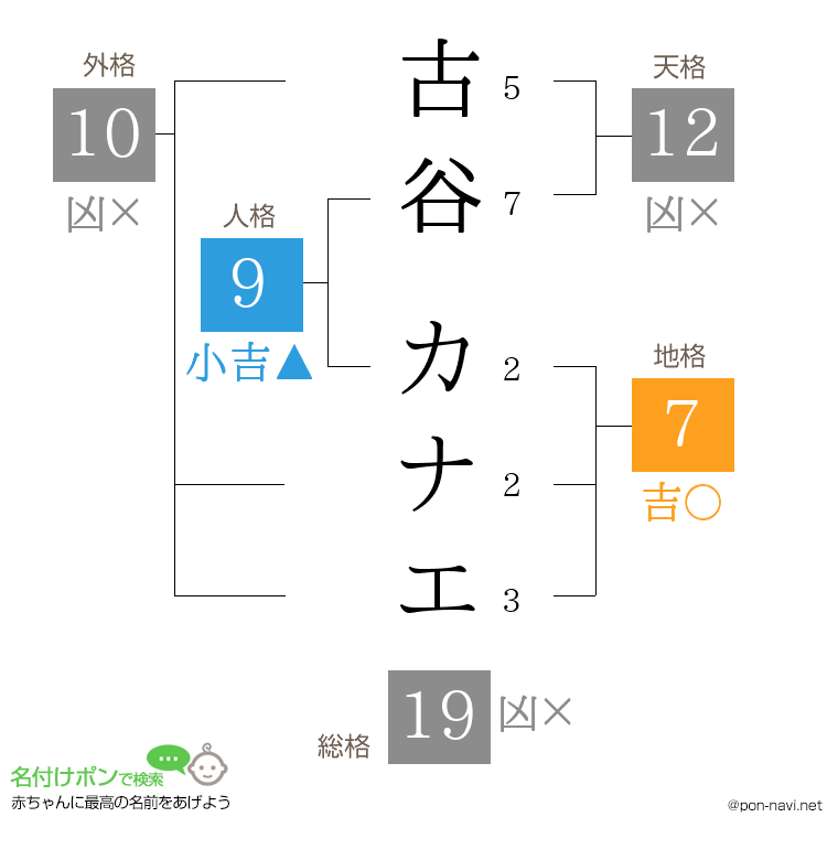 古谷 カナエさんの姓名判断結果