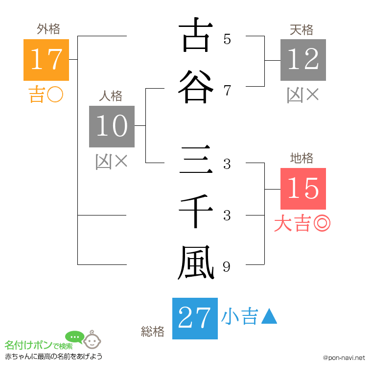 古谷 三千風さんの姓名判断結果