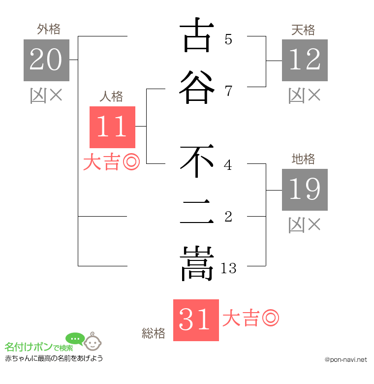 古谷 不二嵩さんの姓名判断結果