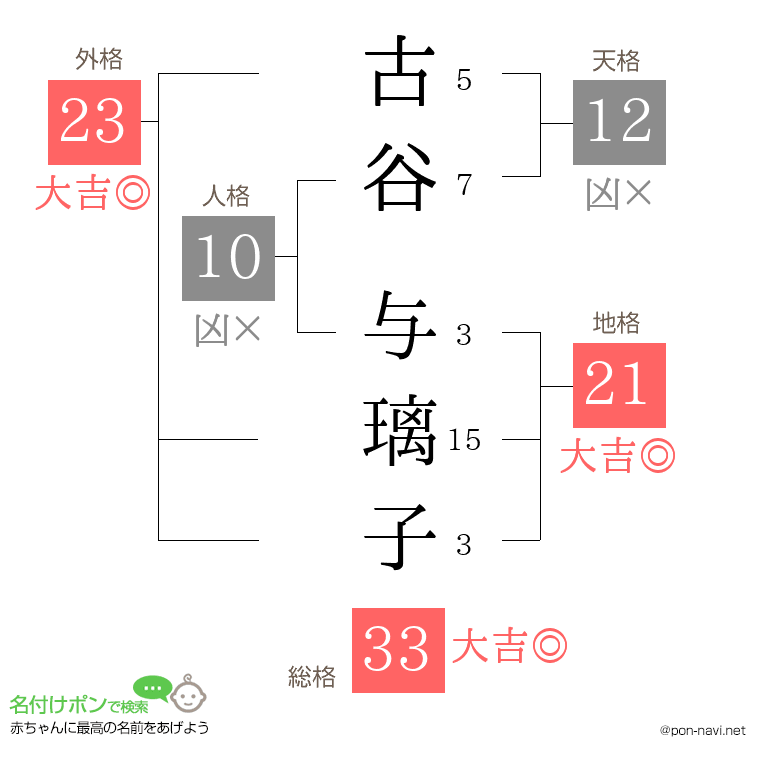 古谷 与璃子さんの姓名判断結果