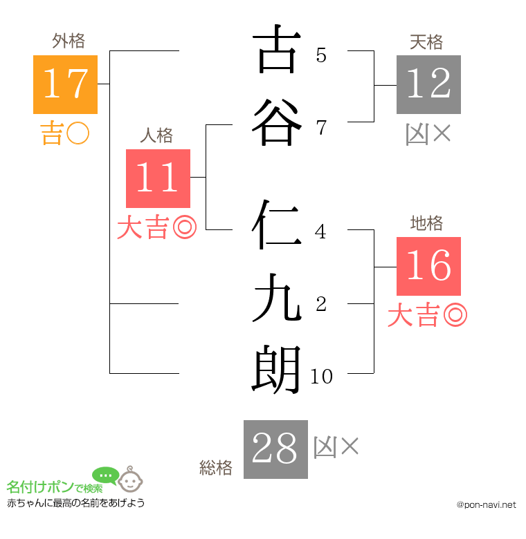 古谷 仁九朗さんの姓名判断結果