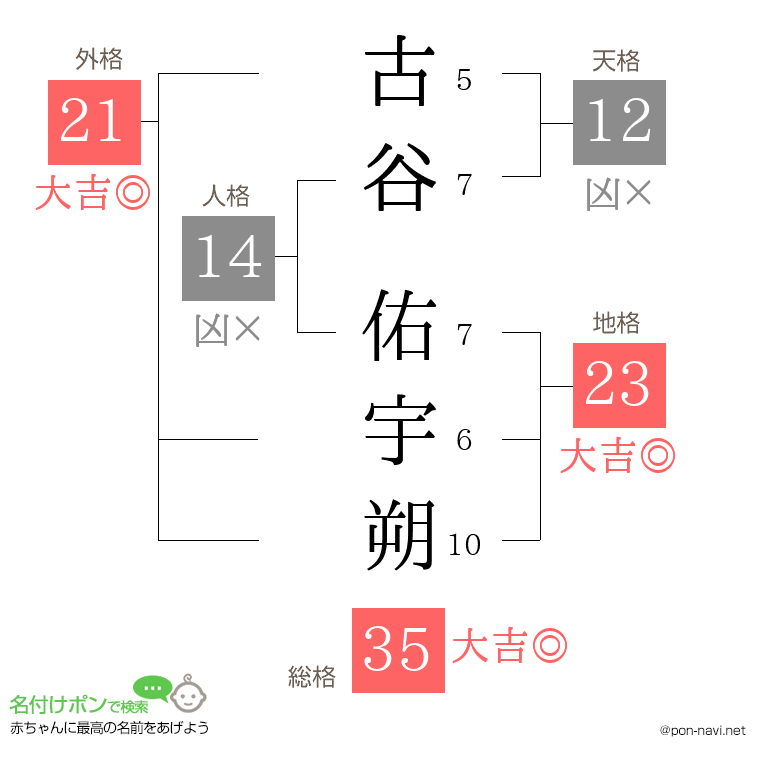 古谷 佑宇朔さんの姓名判断結果