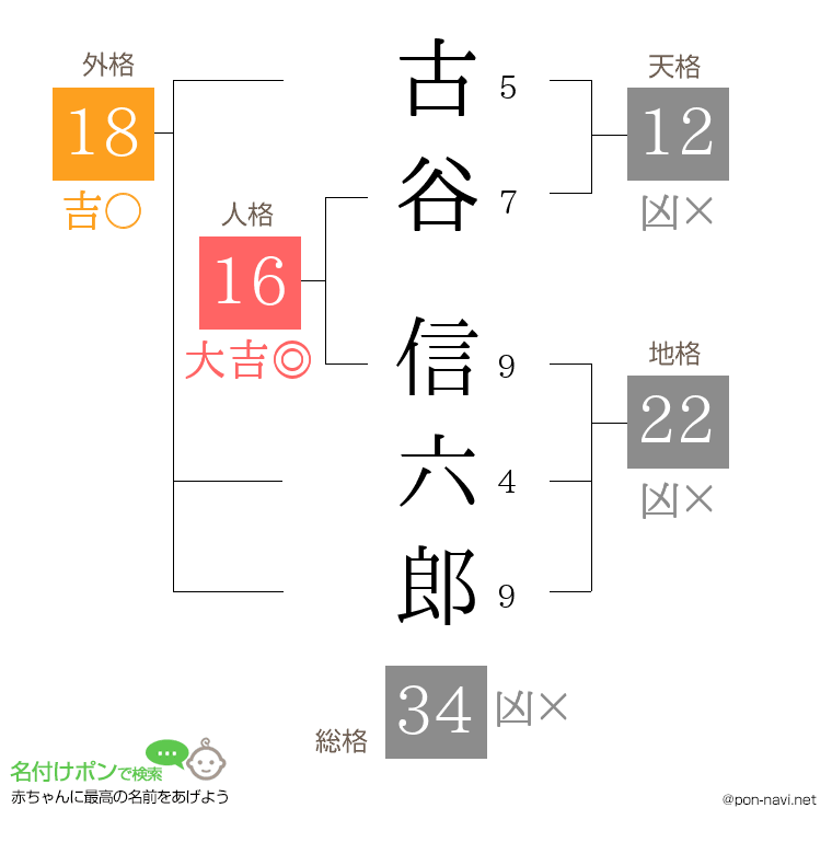 古谷 信六郎さんの姓名判断結果