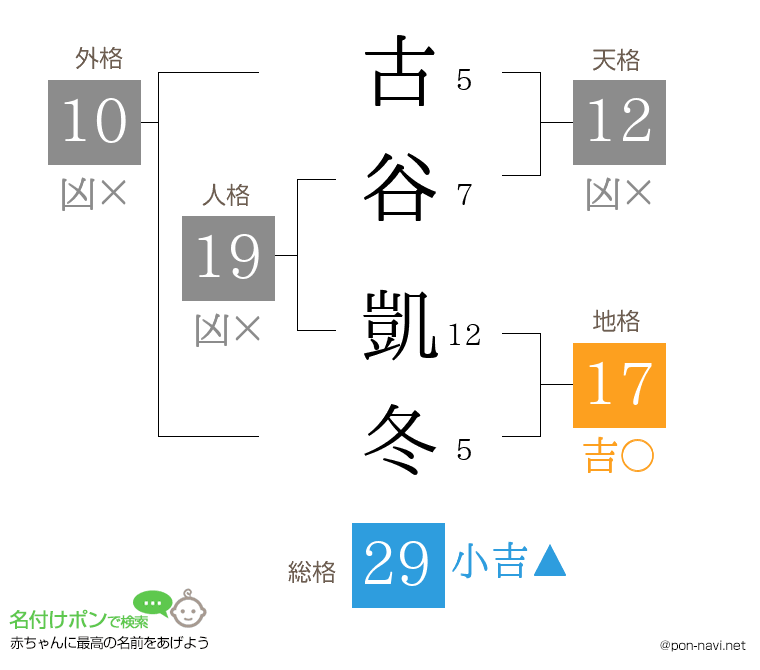 古谷 凱冬さんの姓名判断結果