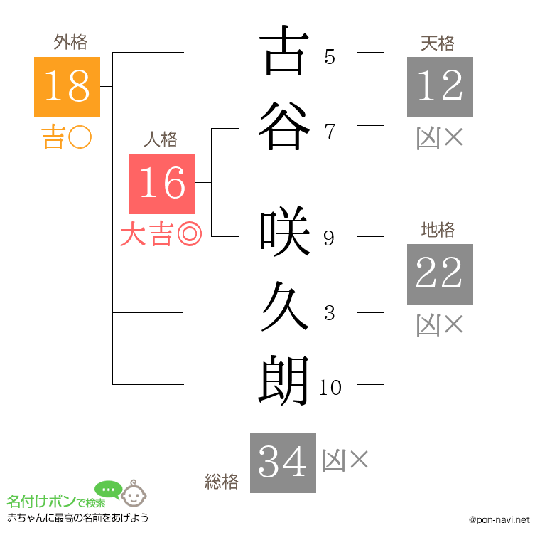 古谷 咲久朗さんの姓名判断結果
