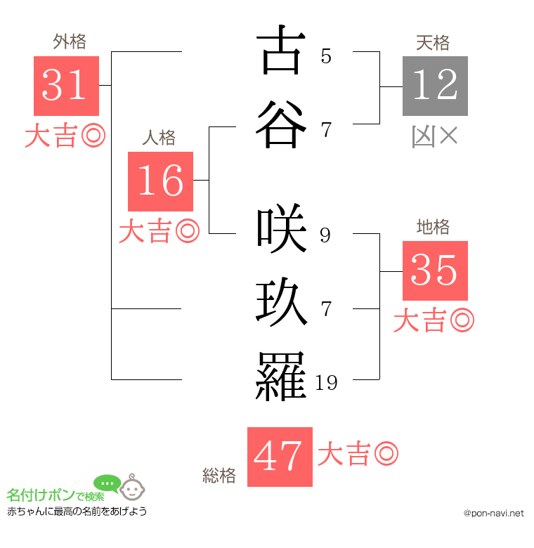古谷 咲玖羅さんの姓名判断結果