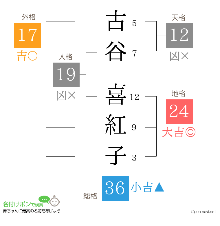 古谷 喜紅子さんの姓名判断結果