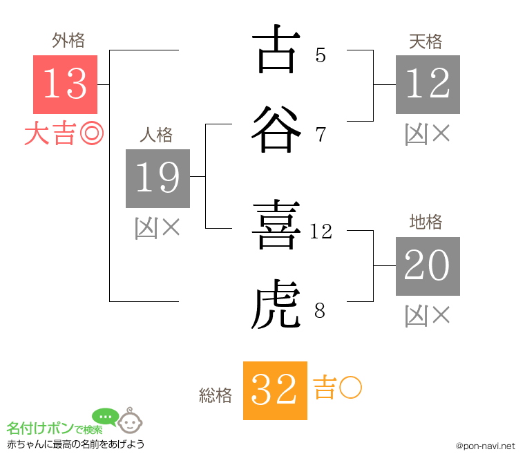 古谷 喜虎さんの姓名判断結果