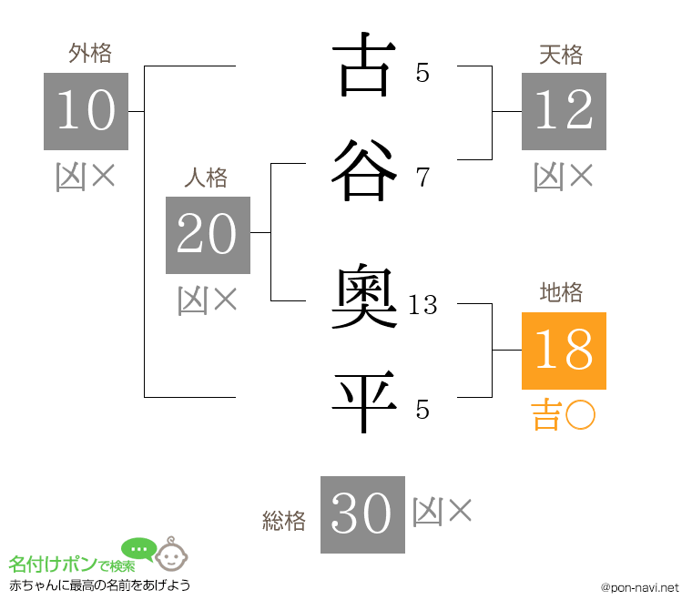 古谷 奧平さんの姓名判断結果