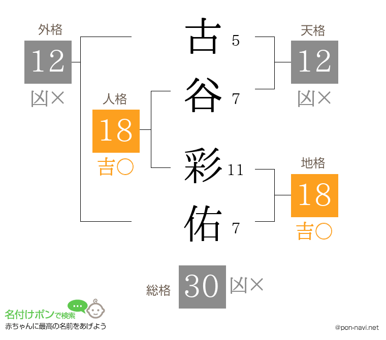 古谷 彩佑さんの姓名判断結果