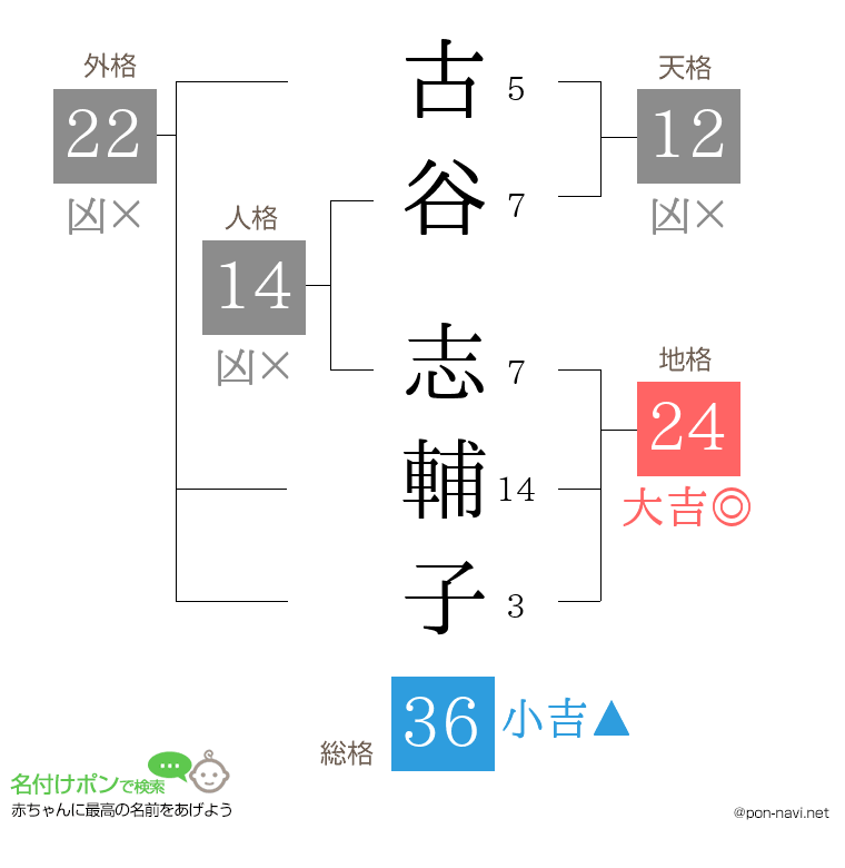 古谷 志輔子さんの姓名判断結果