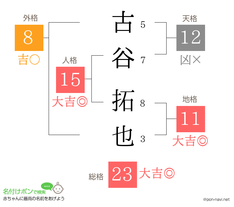 古谷 拓也さんの姓名判断結果