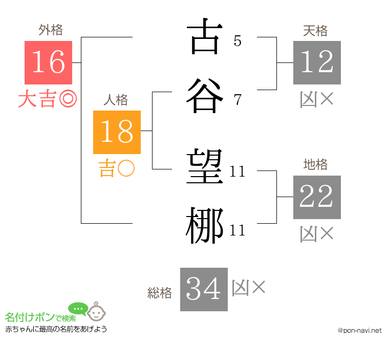 古谷 望梛さんの姓名判断結果