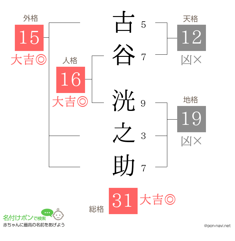 古谷 洸之助さんの姓名判断結果