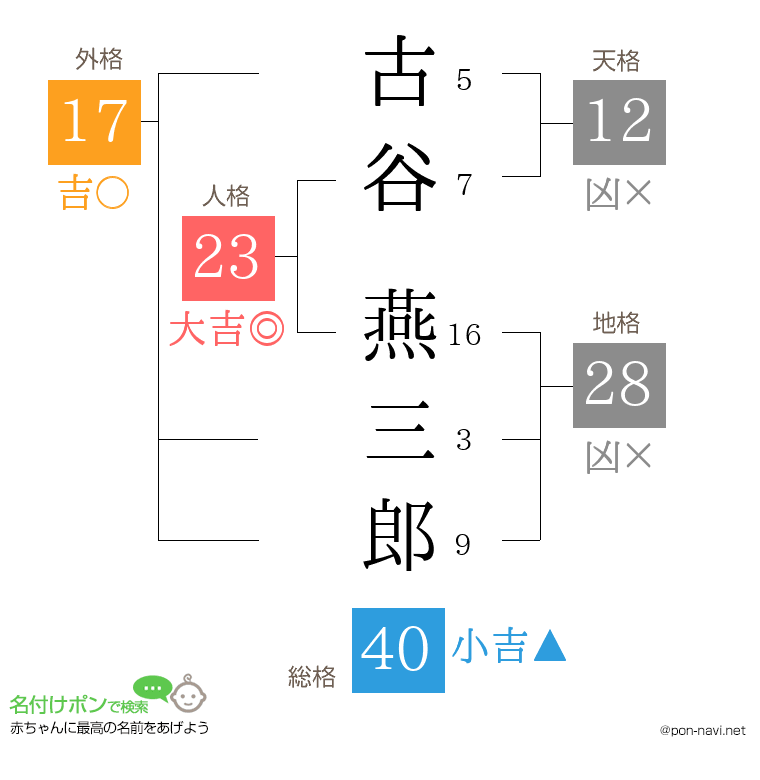 古谷 燕三郎さんの姓名判断結果
