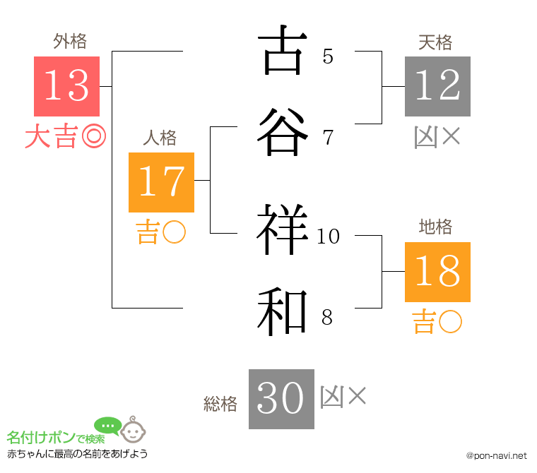 古谷 祥和さんの姓名判断結果