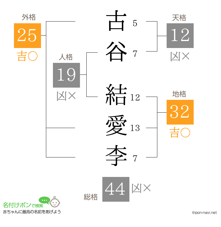 古谷 結愛李さんの姓名判断結果