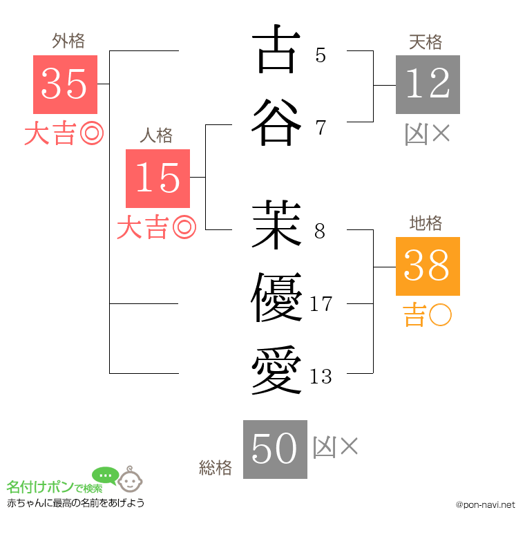 古谷 茉優愛さんの姓名判断結果