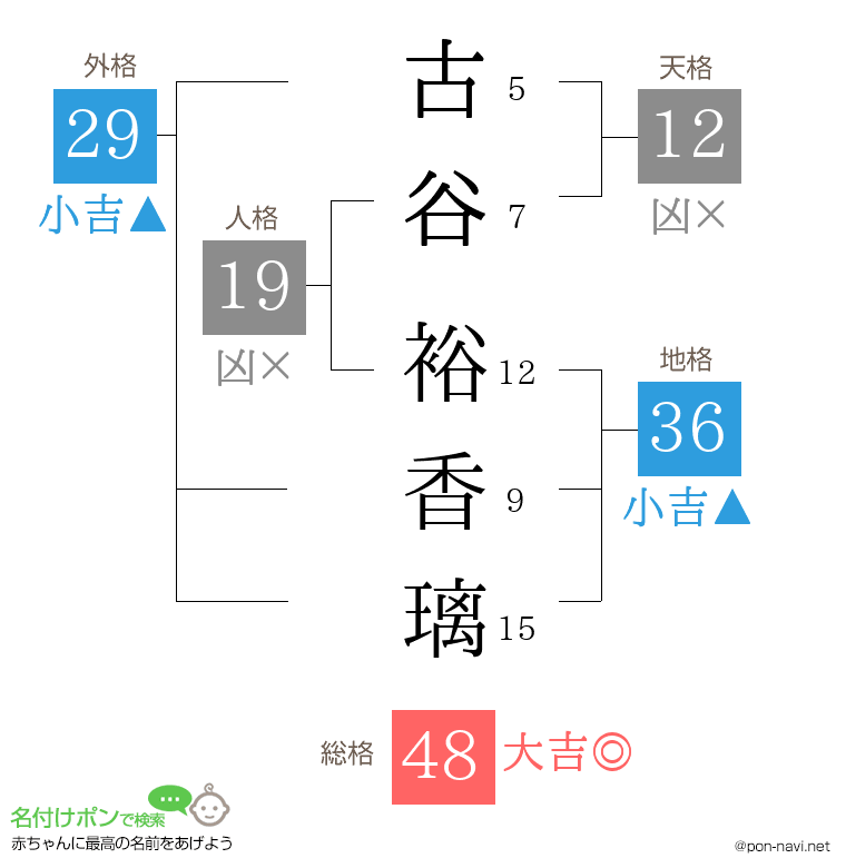 古谷 裕香璃さんの姓名判断結果