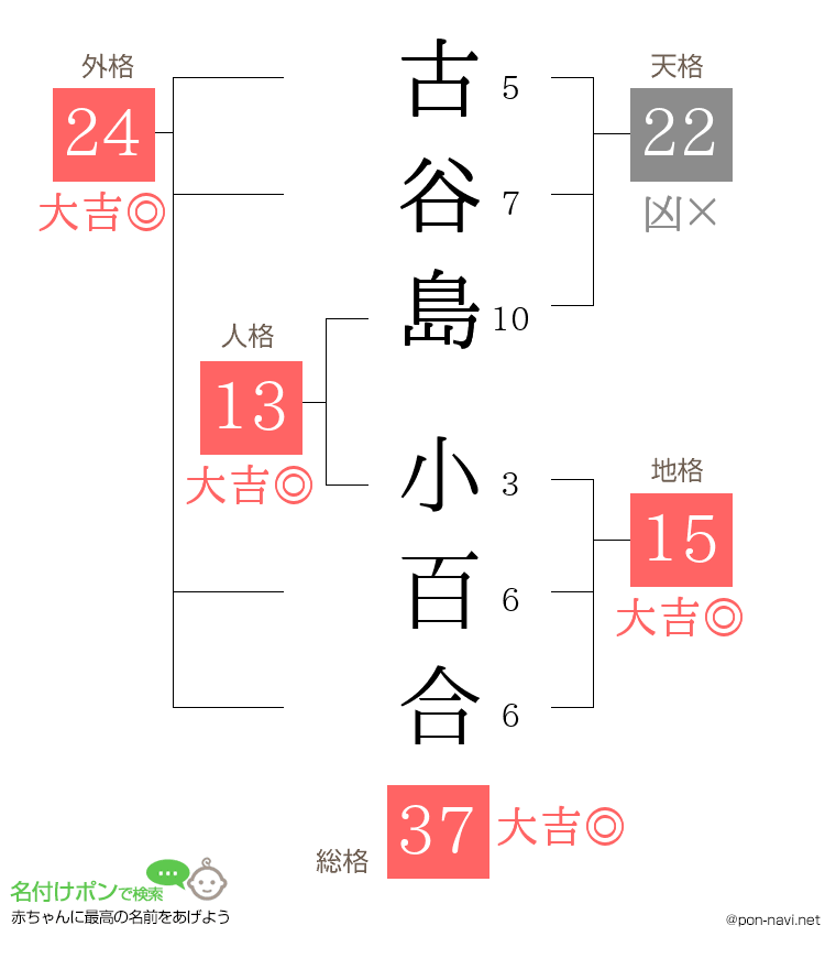 古谷島 小百合さんの姓名判断結果